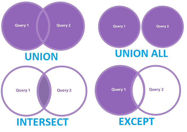 SQL UNION Kullanımı