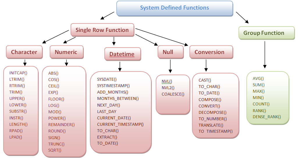 SQL Tarih Fonksiyonlarının Kullanımı